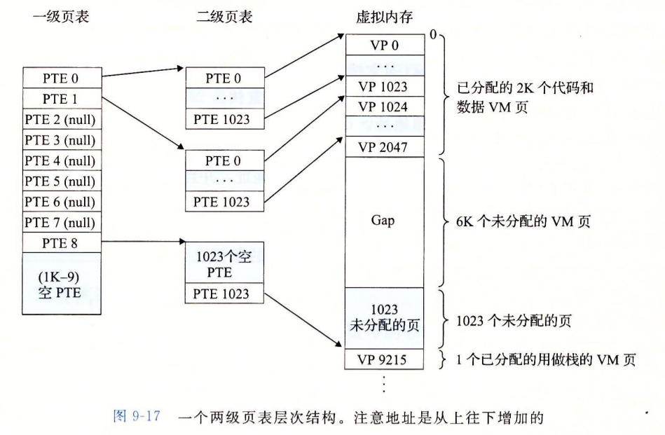 多级页表